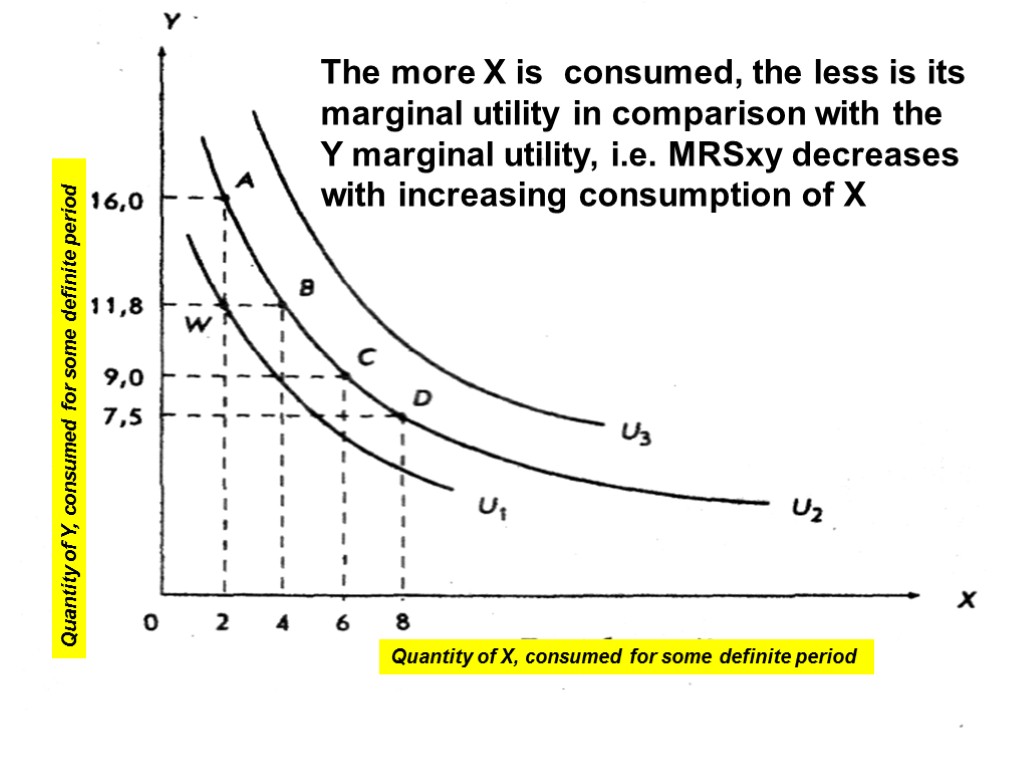 The more X is consumed, the less is its marginal utility in comparison with